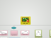 تصنيف المثلثات - Mind Map