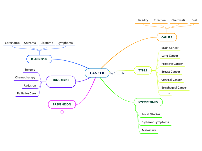 CANCER - Mind Map