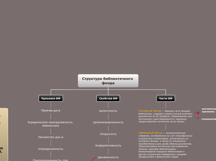 Структура библиотечного фонда - Мыслительная карта