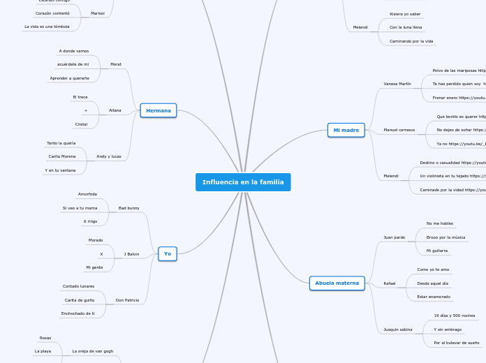 Influencia en la familia - Mapa Mental