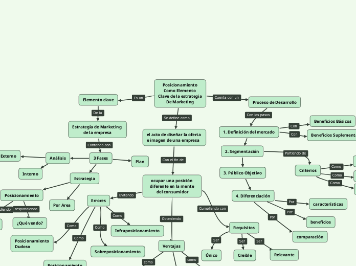 Posicionamiento
Como Elemento 
Clave de la estrategia
De Marketing