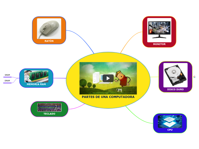 PARTES DE UNA COMPUTADORA - Mind Map