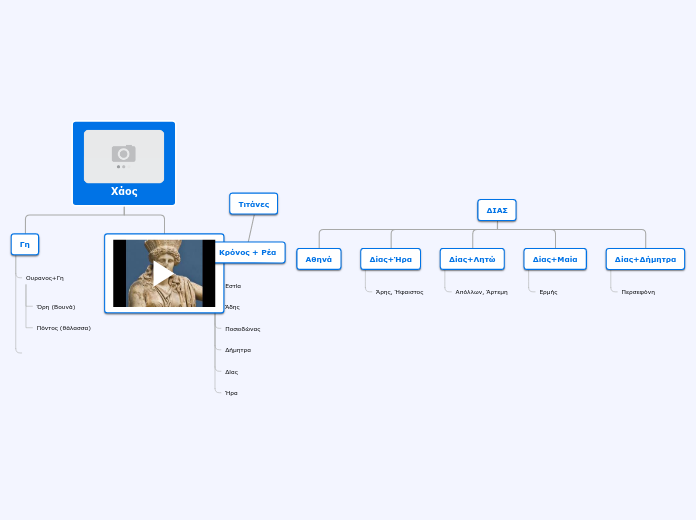 Χάος - Mind Map