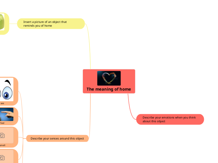 The meaning of home - Mind Map