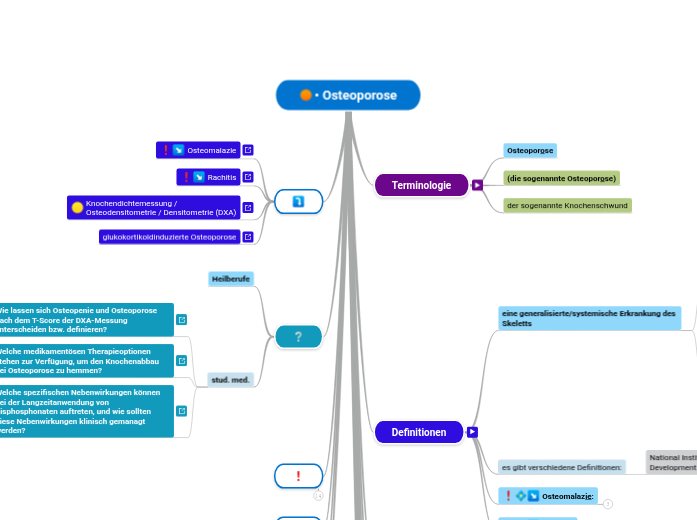 • Osteoporose - Mindmap