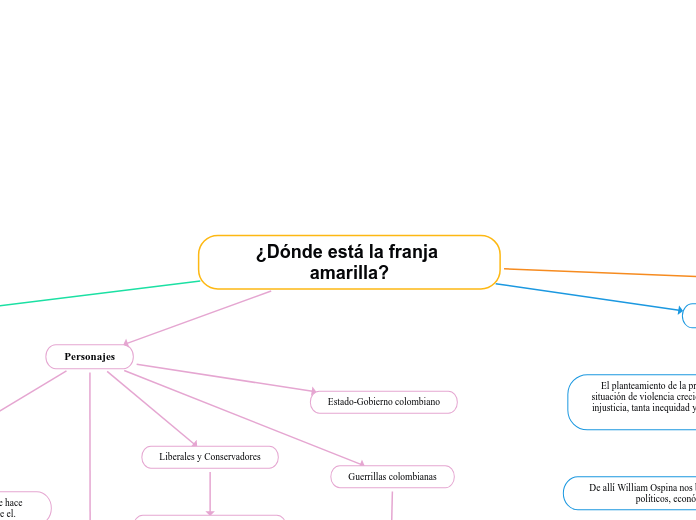 ¿Dónde está la franja amarilla? - Mapa Mental
