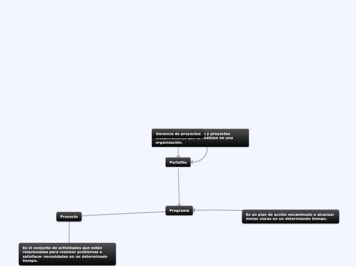 Gerencia de proyectos - Mind Map