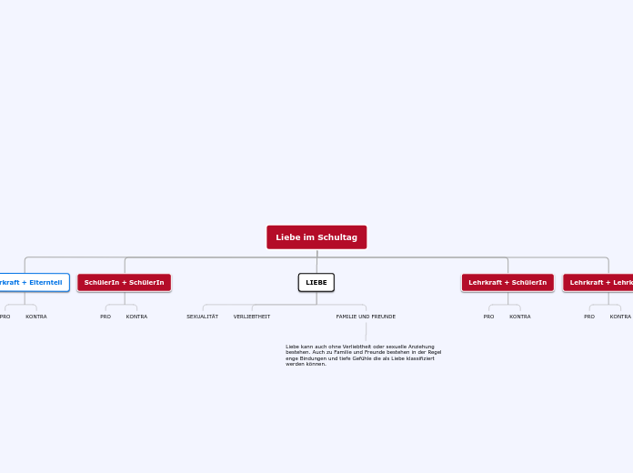 Liebe im Schultag - Mindmap