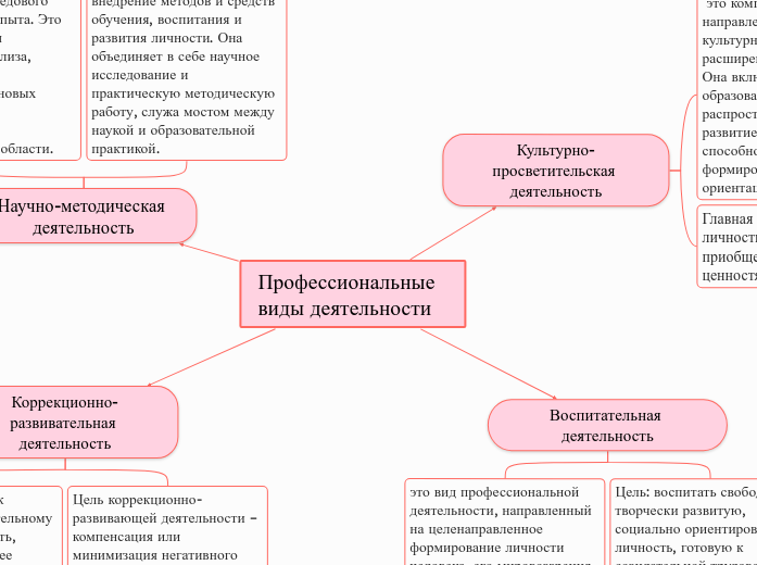 Профессиональные виды деятельнос...- Мыслительная карта