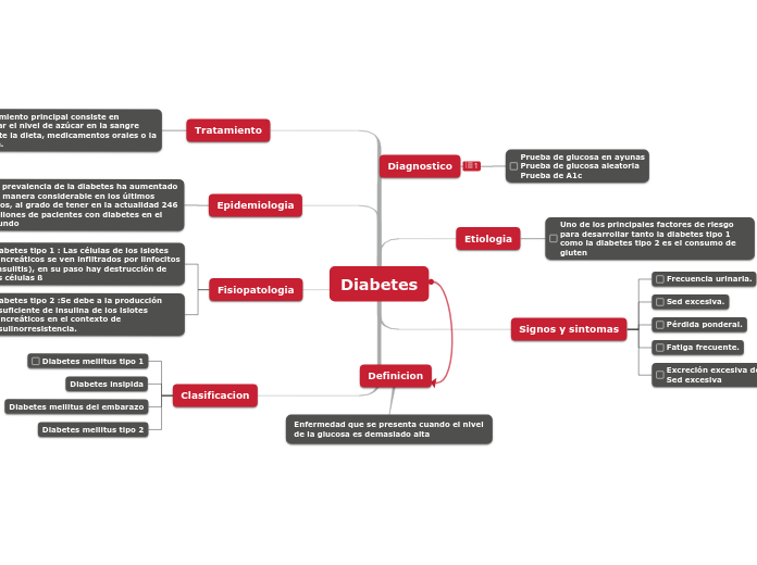 Diabetes - Mapa Mental