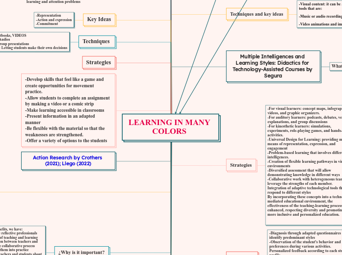 LEARNING IN MANY COLORS  - Mind Map