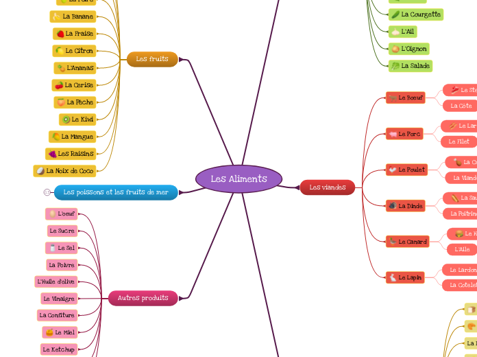 Les Aliments - Carte Mentale