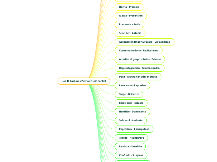 Los 16 Factores Primarios de Cattell