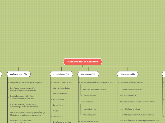 Fundamental of Research