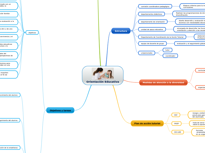 Orientación Educativa - Mapa Mental
