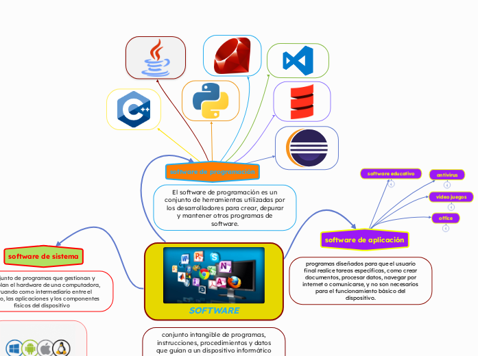 SOFTWARE | Mapa mental Mindomo
