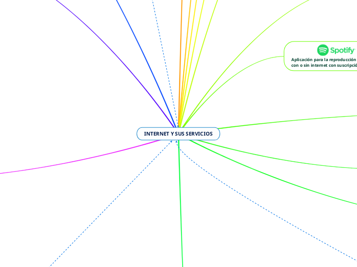 INTERNET Y SUS SERVICIOS - Mapa Mental