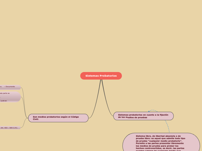 Sistemas Probatorios - Mapa Mental