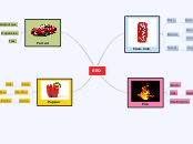 RED - Mind Map