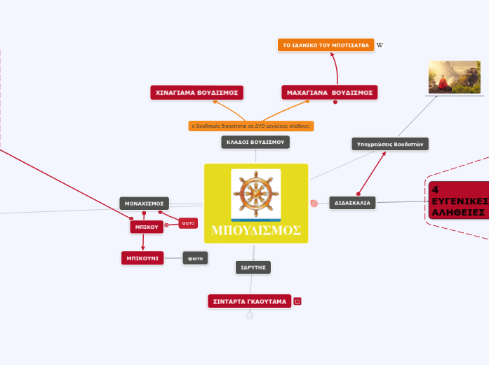 ΜΠΟΥΔΙΣΜΟΣ - Mind Map