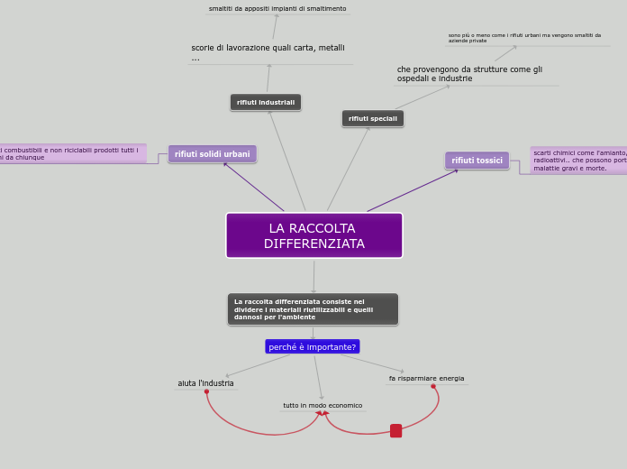 LA RACCOLTA DIFFERENZIATA - Mappa Mentale