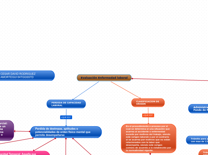 Evaluación Enfermedad laboral - Mapa Mental