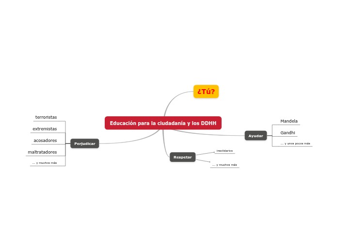 Educación para la ciudadanía y los DDHH - Mapa Mental