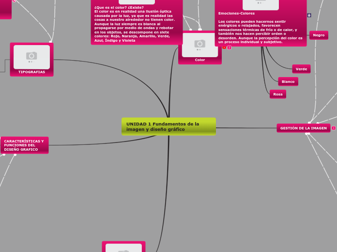 UNIDAD 1 Fundamentos de la imagen y dis...- Mapa Mental