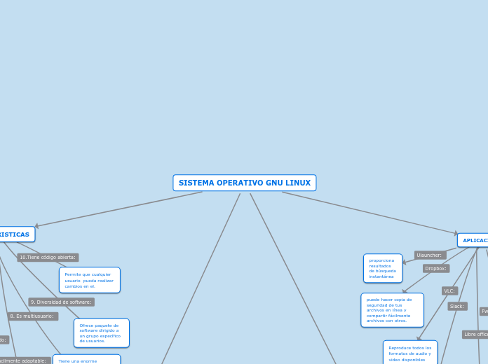 SISTEMA OPERATIVO GNU LINUX - Mind Map