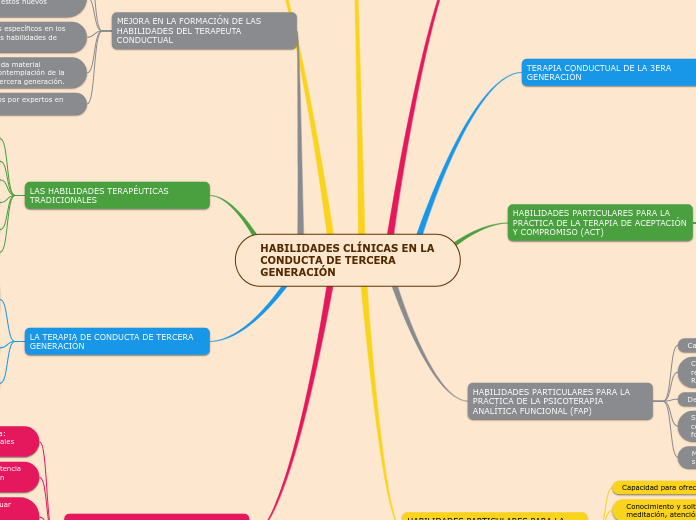 HABILIDADES CLÍNICAS EN LA CONDUCTA DE ...- Mapa Mental