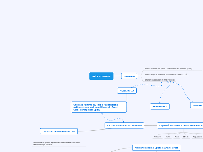 arte romana - Mind Map