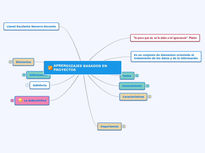 APRENDIZAJES BASADOS EN PROYECTOS - Mapa Mental