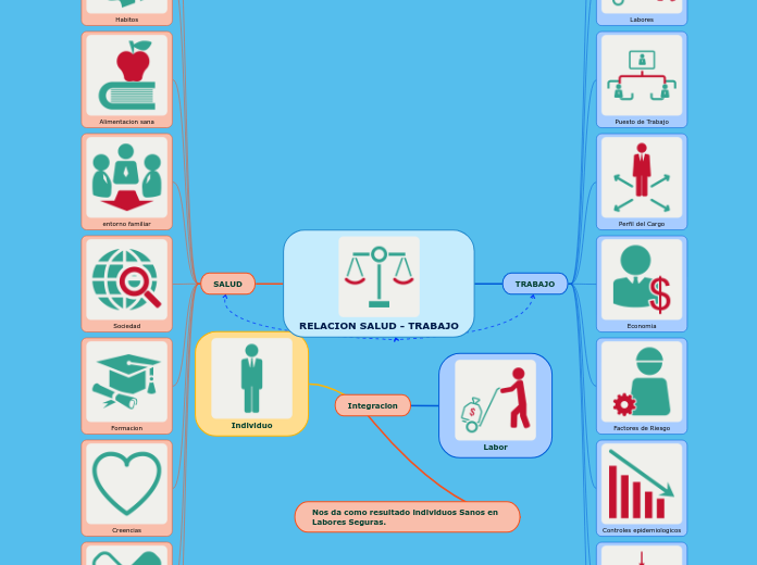 RELACION SALUD - TRABAJO - Mapa Mental