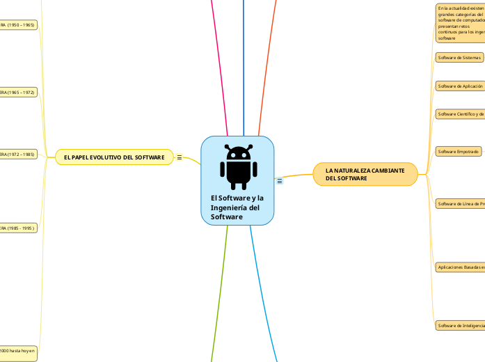 El Software y la Ingeniería del Software | Mapa mental Mindomo