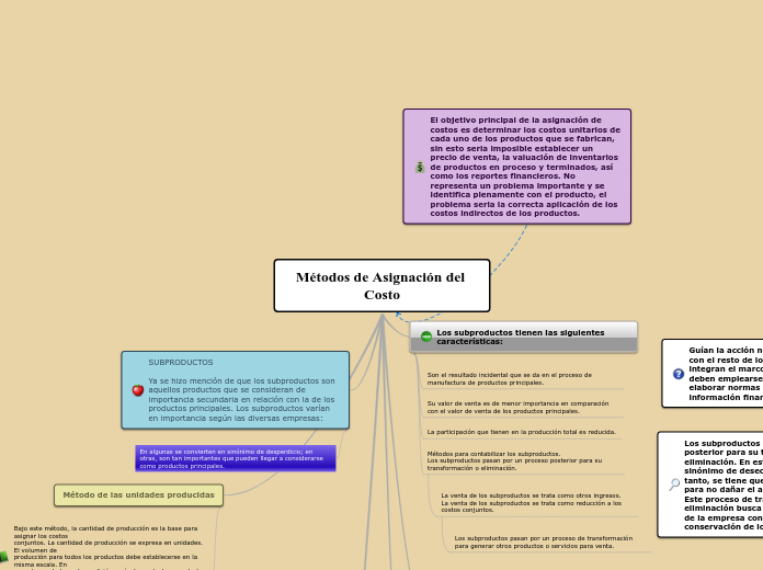 Métodos de Asignación del Costo - Mapa Mental