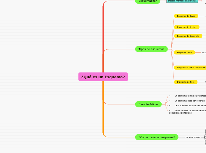 ¿Qué es un Esquema? - Mapa Mental