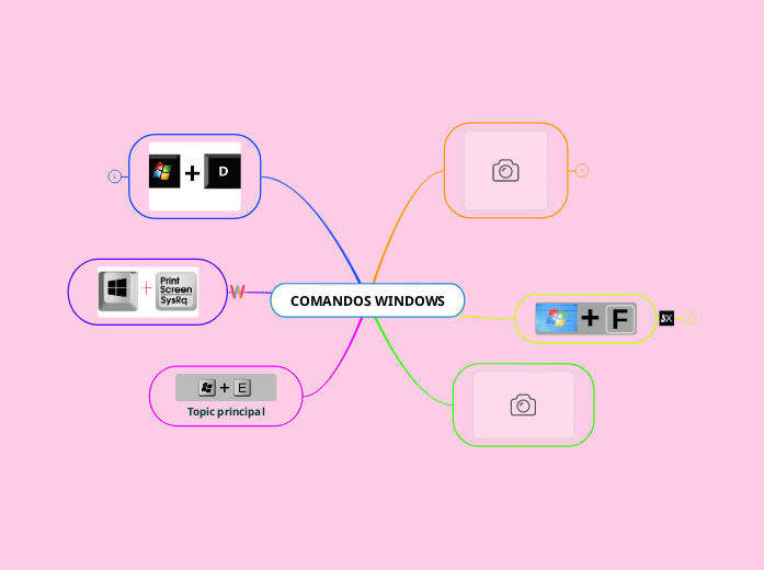 COMANDOS WINDOWS - Mind Map
