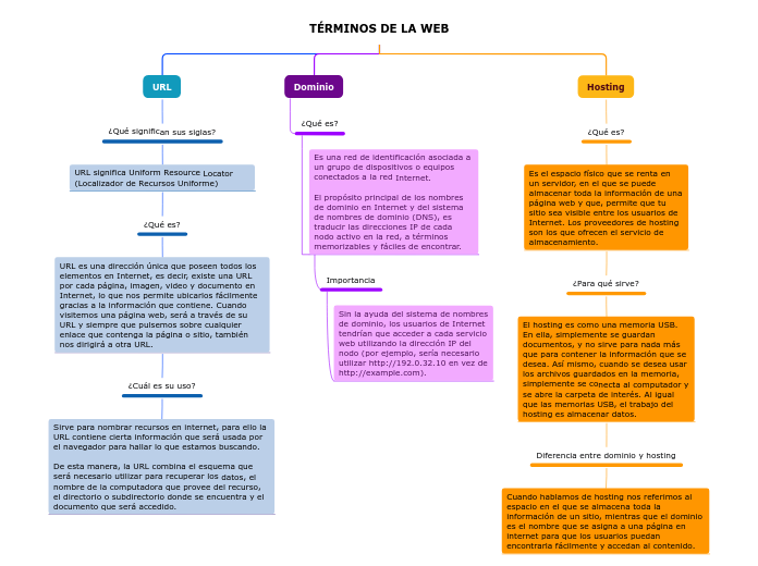 TÉRMINOS DE LA WEB - Mapa Mental