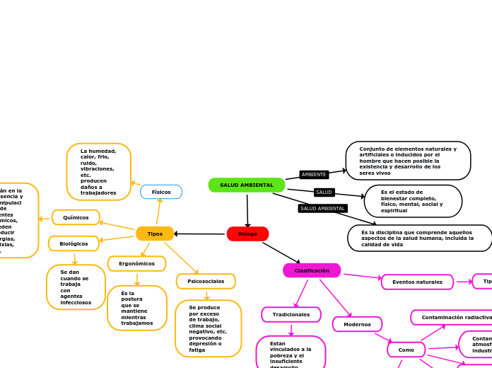 SALUD AMBIENTAL - Mapa Mental