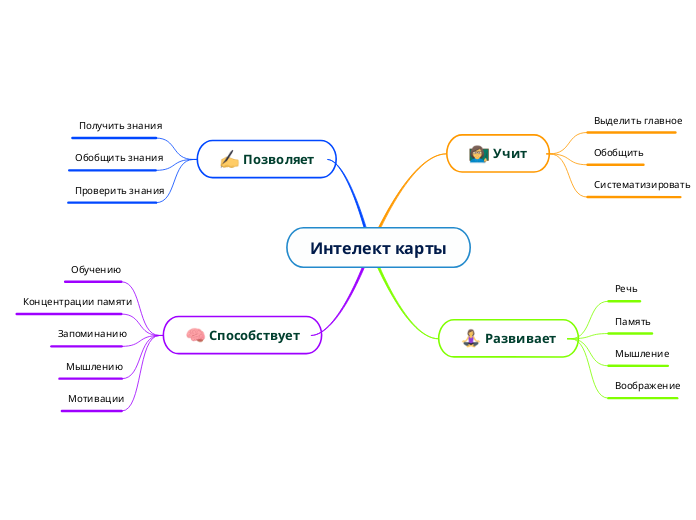 Интелект карты - Мыслительная карта