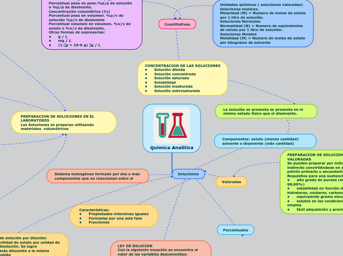 Química Analítica - Mapa Mental