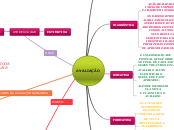 AVALIAÇÃO - Mapa Mental