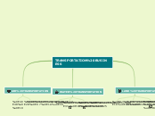 TRANSPORTATION BUSINESS - Mind Map