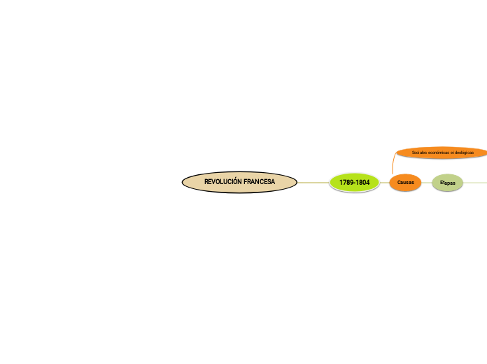 REVOLUCIÓN FRANCESA - Mapa Mental