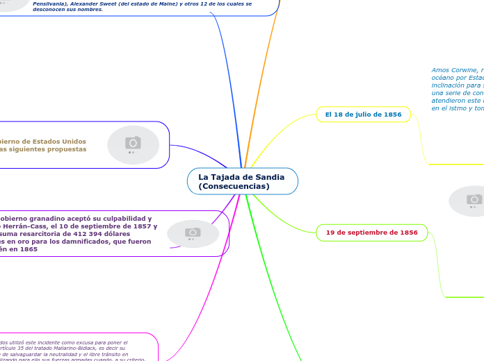 La Tajada de Sandia (Consecuencias) - Mapa Mental