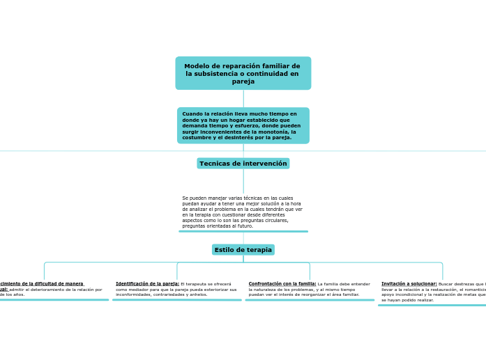 Modelo de reparación familiar de la subsis...- Mind Map