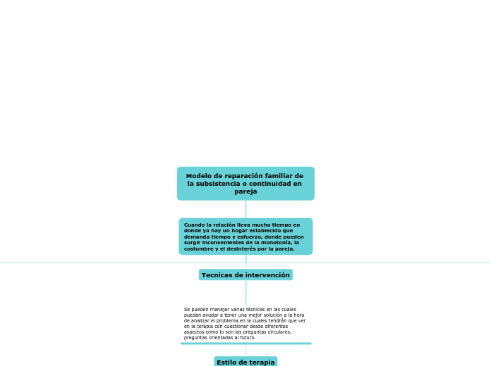 Modelo de reparación familiar de la sub...- Mapa Mental