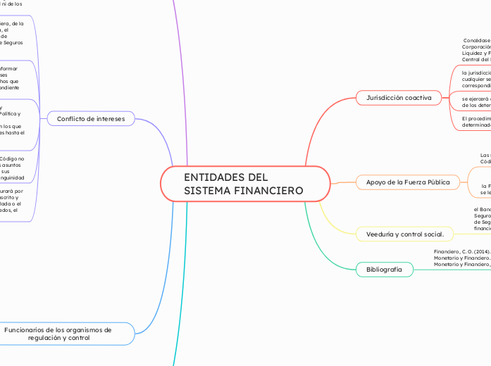 ENTIDADES DEL SISTEMA FINANCIERO - Mapa Mental