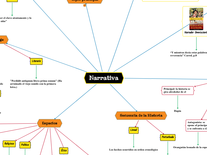 Narrativa - Mapa Mental
