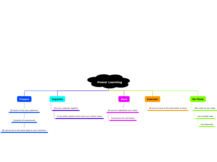 Power Learning - Mind Map